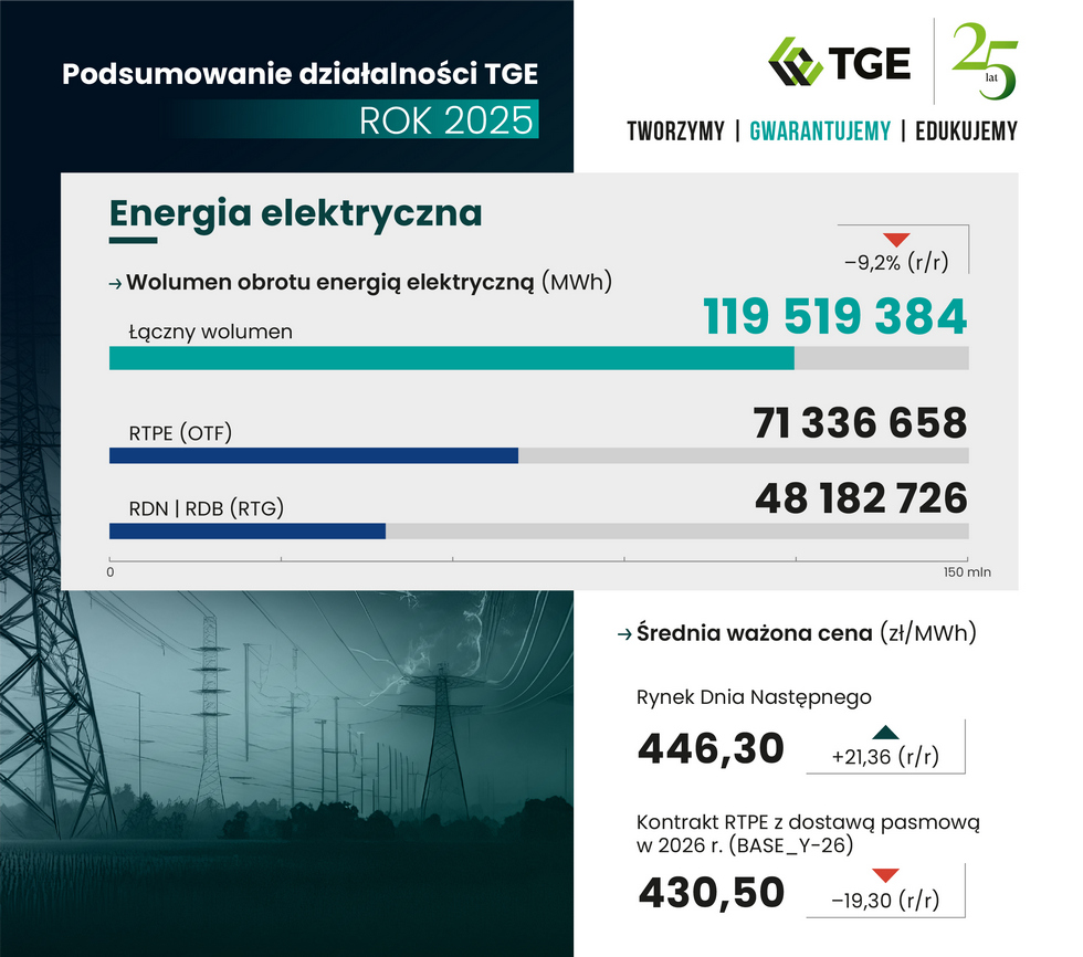 Podsumowanie działalności TGE w 2025 r.